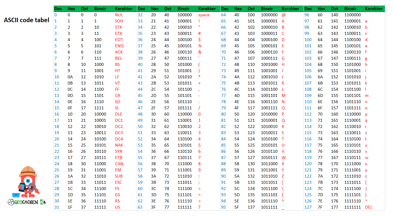 Afbeelding ASCII tabel